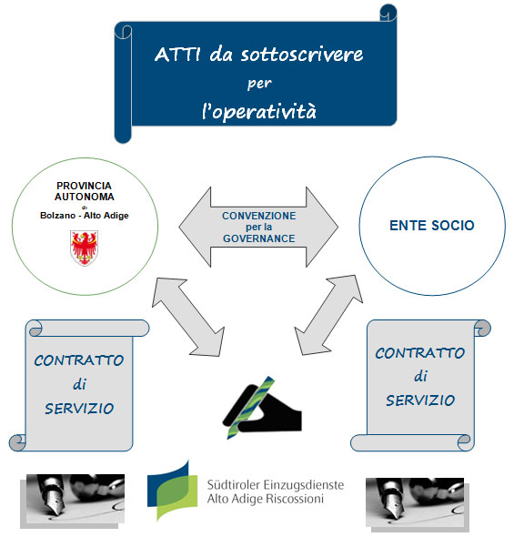 Atti da sottoscivere per l'operatività