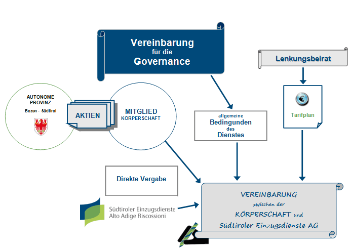 Vereinbarung für die Governance